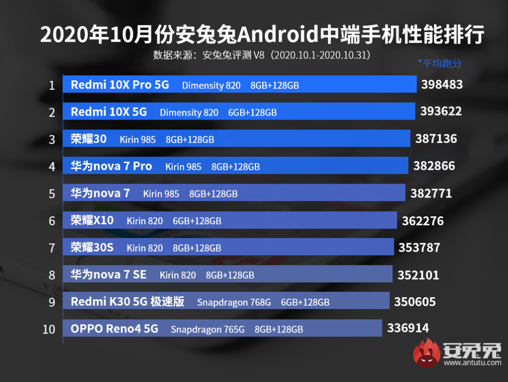 AnTuTu: топ-10 самых производительных Android-смартфонов за октябрь 2020  года - Rozetked.me