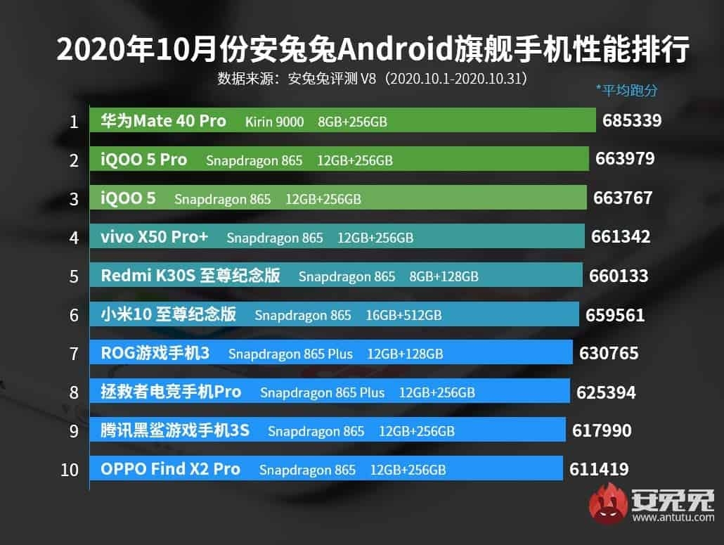 AnTuTu: топ-10 самых производительных Android-смартфонов за октябрь 2020  года - Rozetked.me