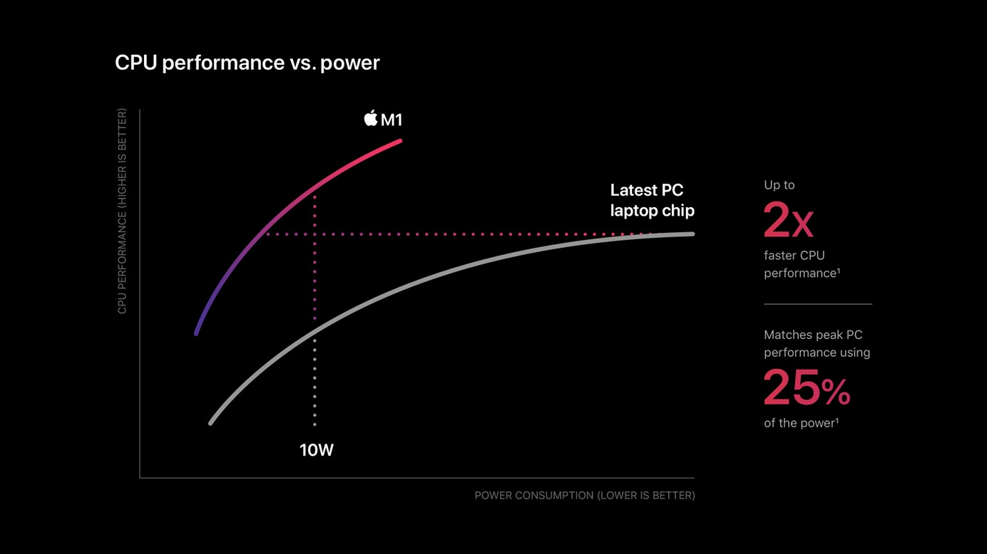 Почему за Apple M1 будущее и в чём отличия ARM от x86 - Rozetked.me