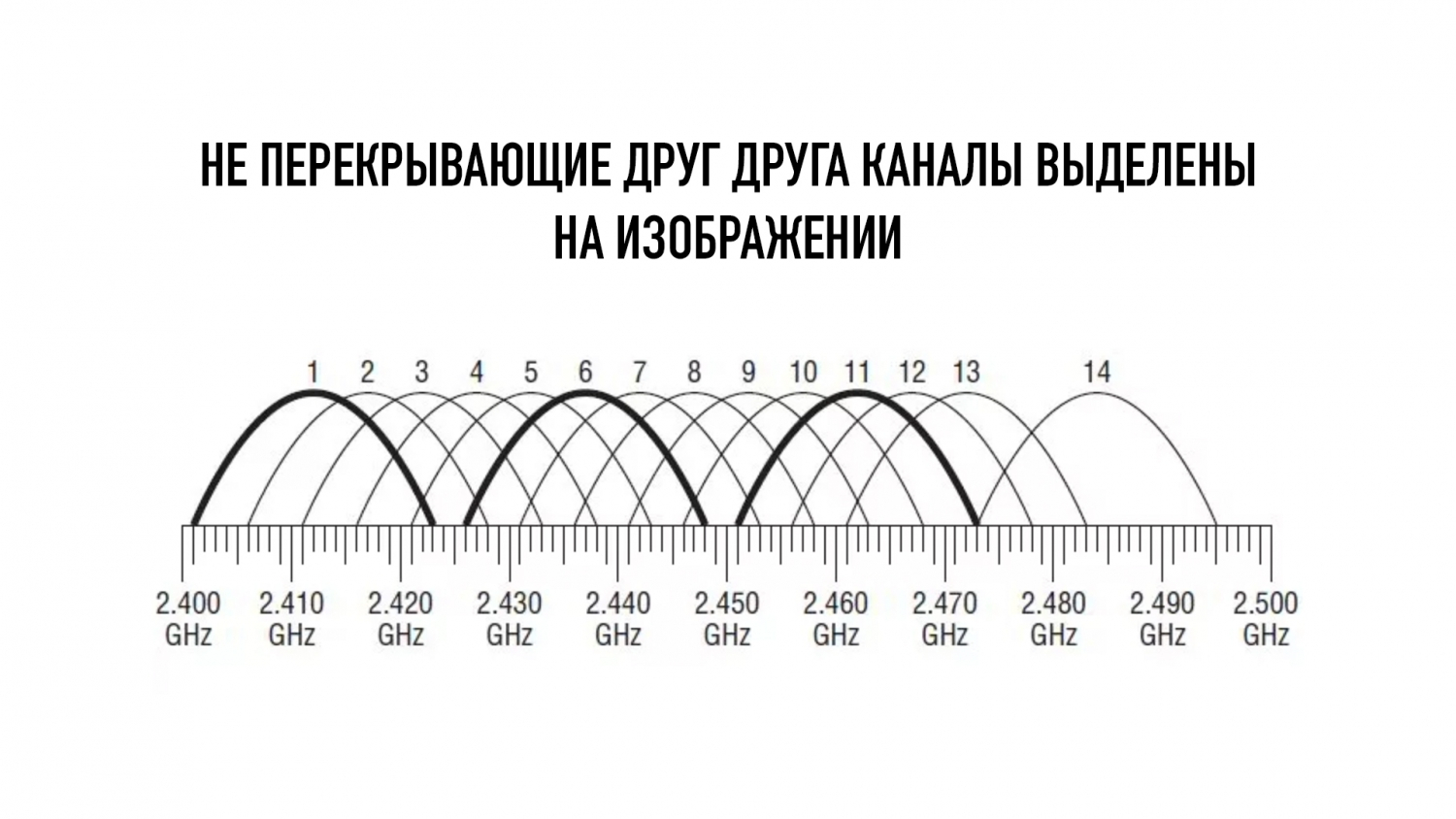 Какой Wi-Fi лучше: 2,4 или 5 ГГц? Как не ошибиться при выборе частоты -  Rozetked.me