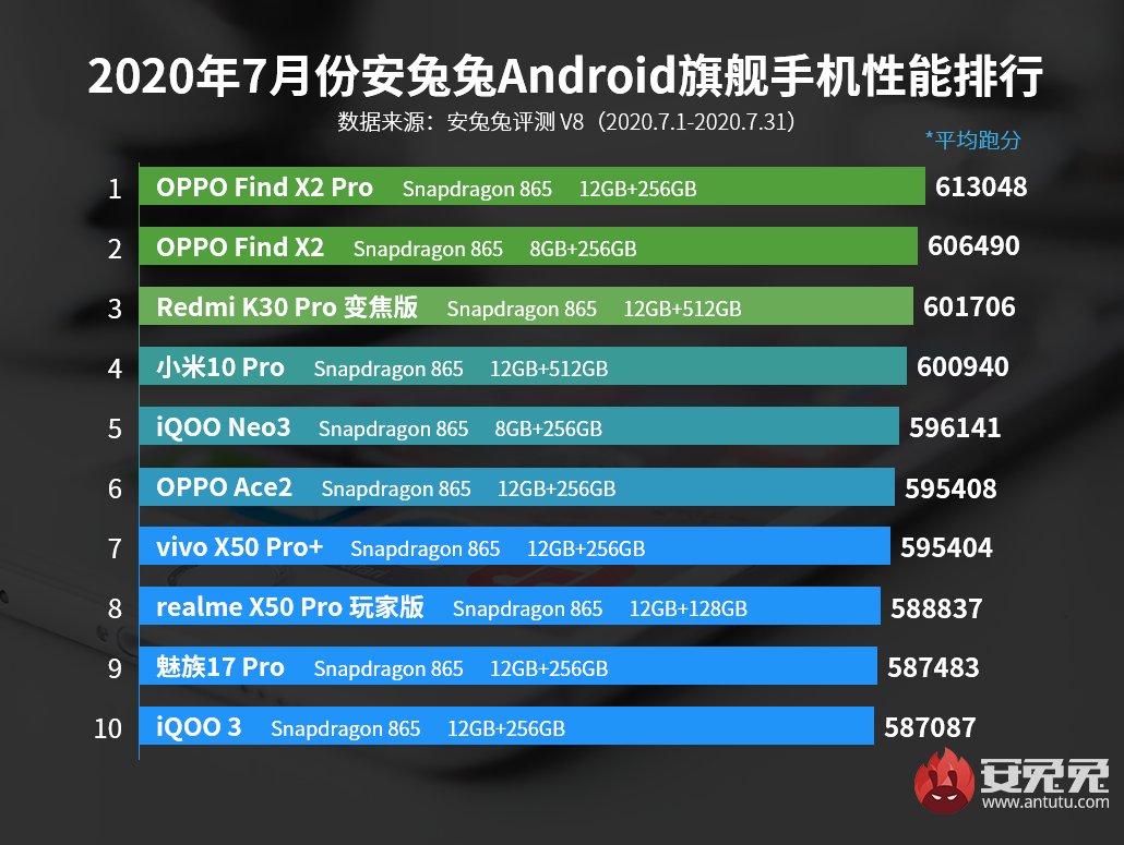 Рейтинг производительности AnTuTu за июль: в топе Oppo и Xiaomi -  Rozetked.me