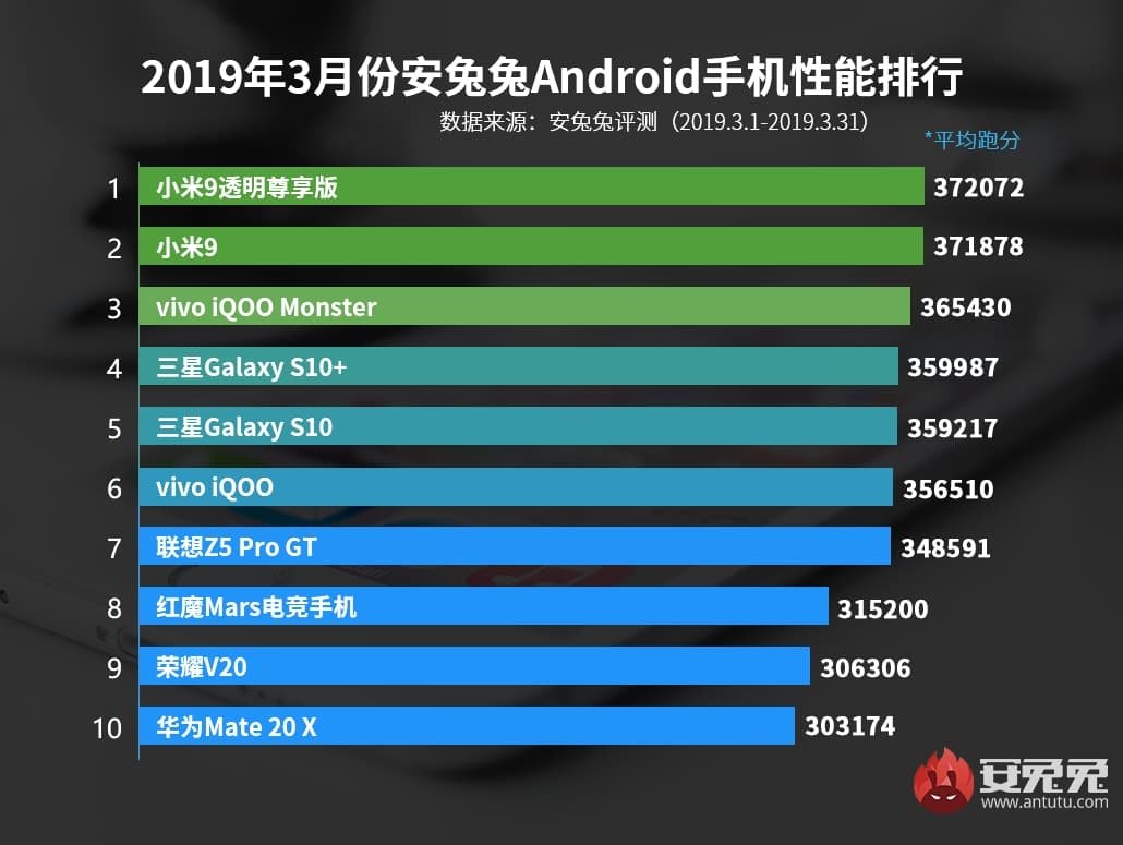 Самые мощные Android-смартфоны по версии AnTuTu Benchmark за март -  Rozetked.me