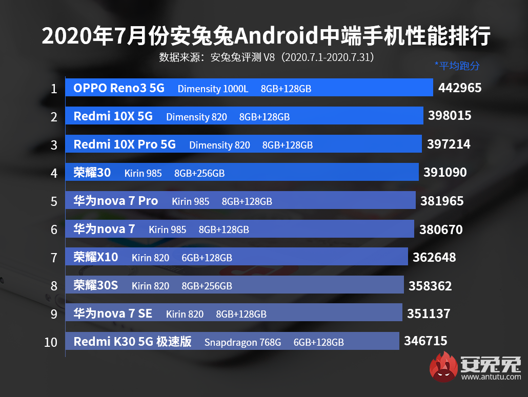 Рейтинг производительности AnTuTu за июль: в топе Oppo и Xiaomi -  Rozetked.me