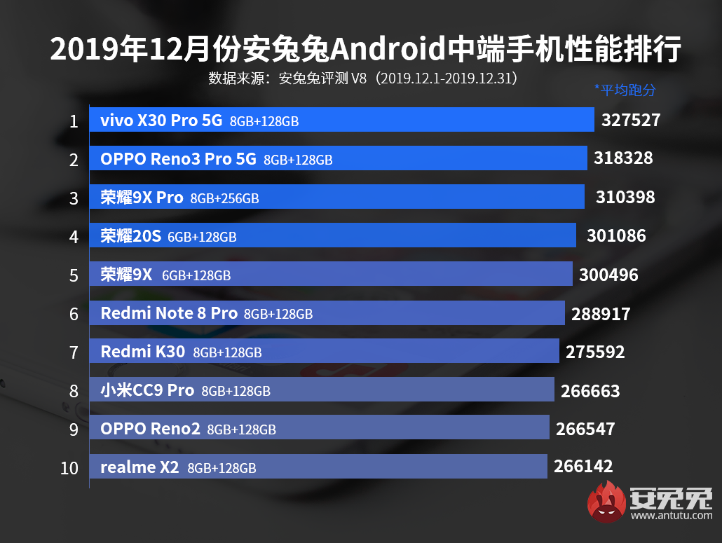 Рейтинг производительности среднебюджетных смартфонов от AnTuTu Benchmark -  Rozetked.me