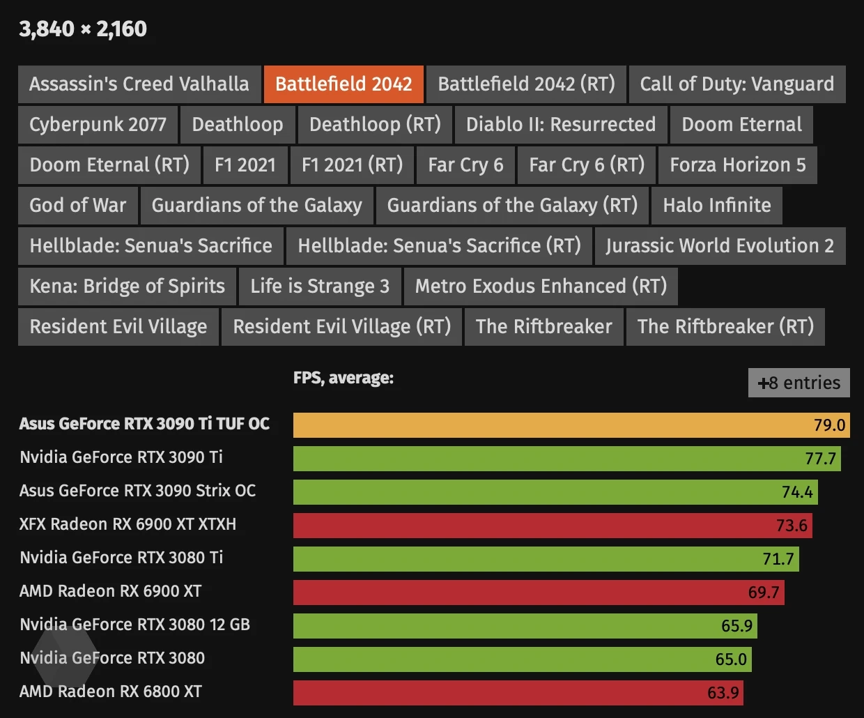 Опубликованы первые тесты GeForce RTX 3090 Ti - Rozetked.me