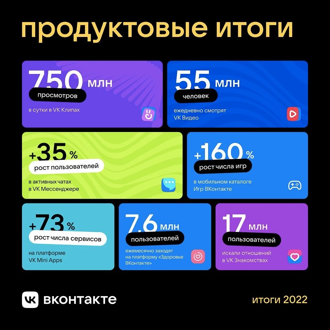 ВКонтакте» подводит итоги 2022 года: более 200 обновлений, новый дизайн и  приложения - Rozetked.me