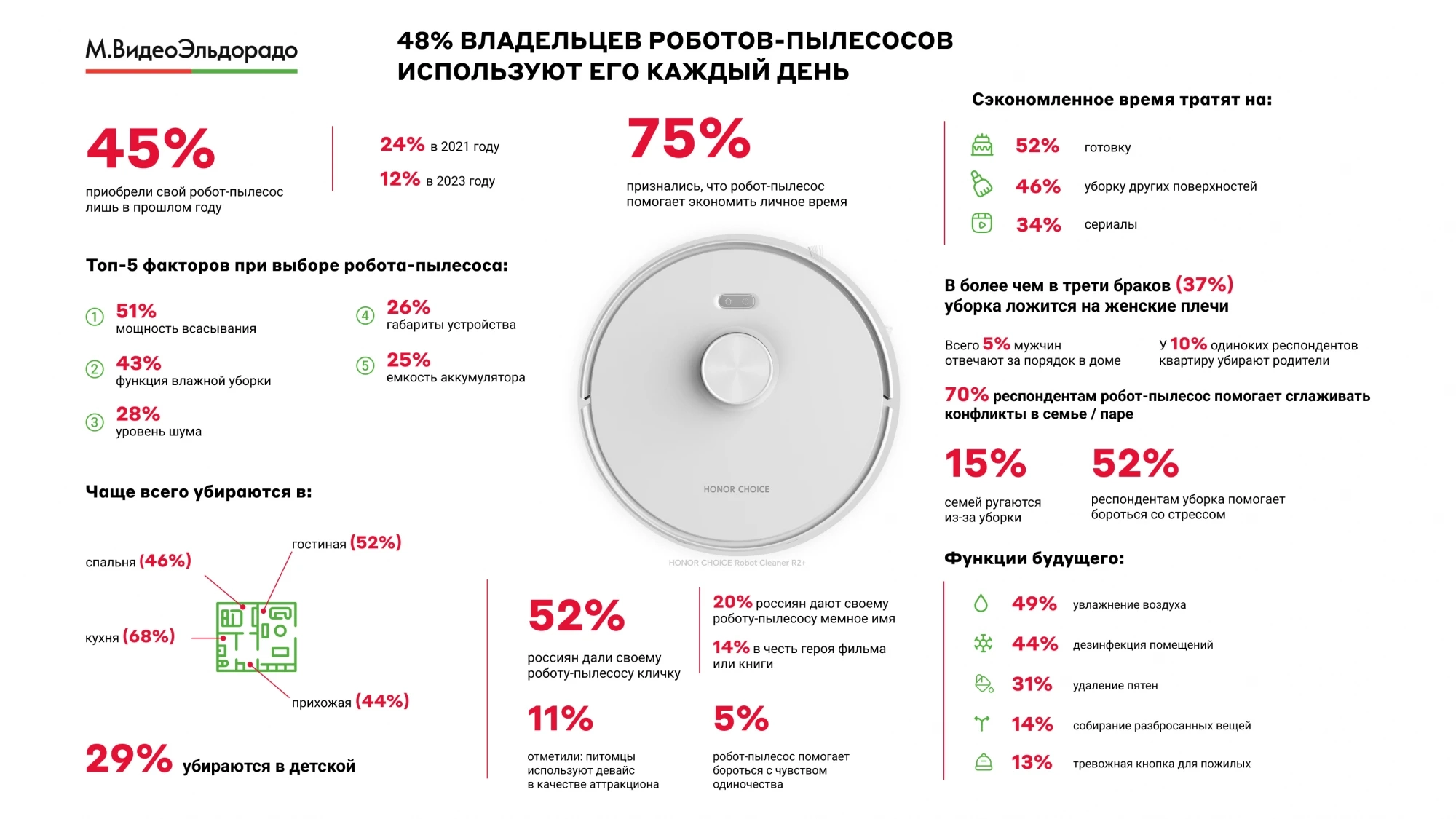 Аналитика: 48% владельцев роботов-пылесосов пользуются им ежедневно -  Rozetked.me