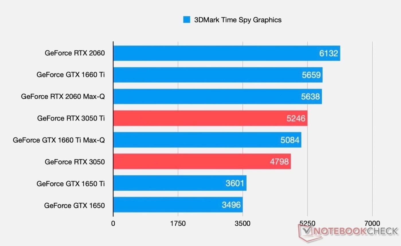 Характеристики и первые тесты GeForce RTX 3050 и RTX 3050 Ti для ноутбуков  - Rozetked.me