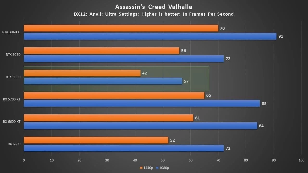 Появился первый тест GeForce RTX 3050: не лучший выбор для игр с  трассировкой лучей - Rozetked.me