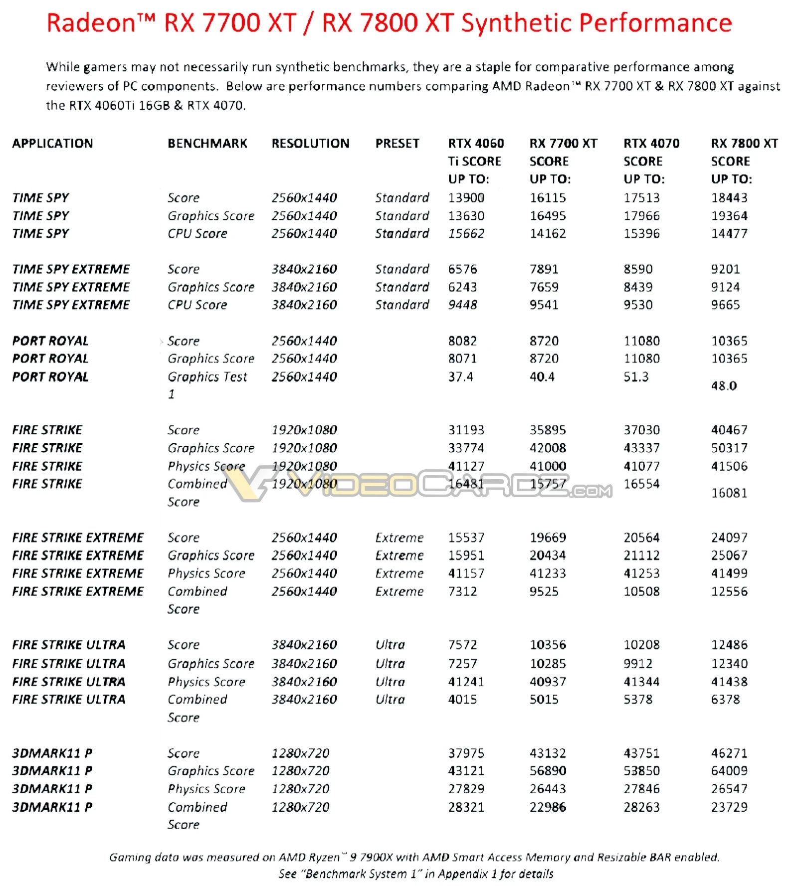 Результаты игровых тестов Radeon RX 7800 XT и RX 7700 XT — быстрее RTX 4070  и RTX 4060 Ti - Rozetked.me