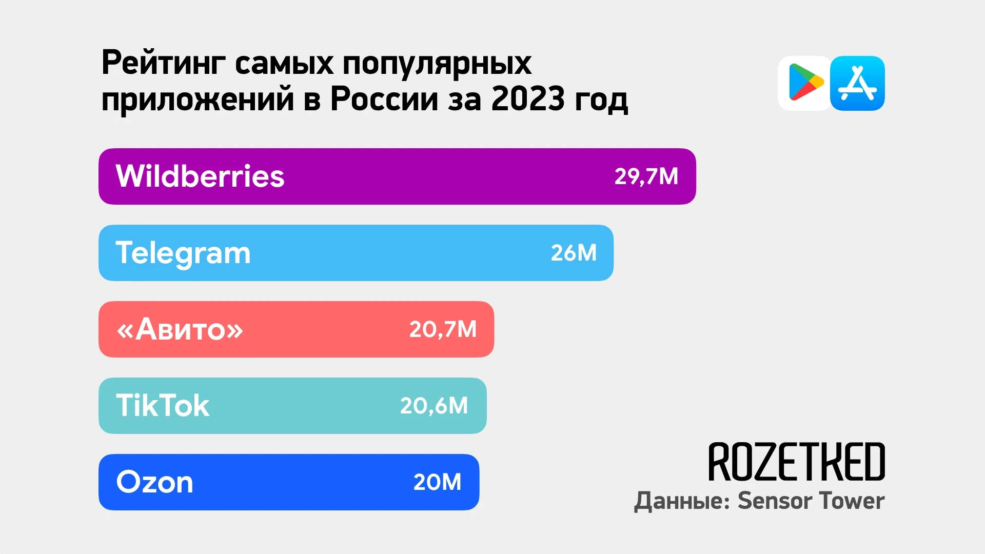 Самое скачиваемое приложение 2023 года в России — Wildberries - Rozetked.me