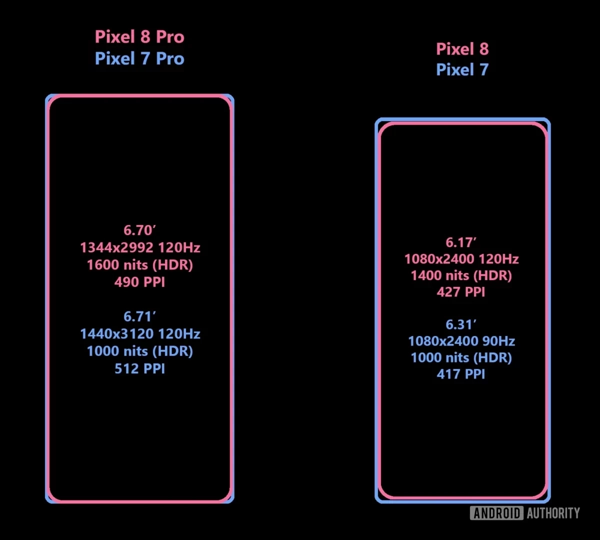 Android Authority опубликовал подробные характеристики экранов Pixel 8 и 8  Pro - Rozetked.me