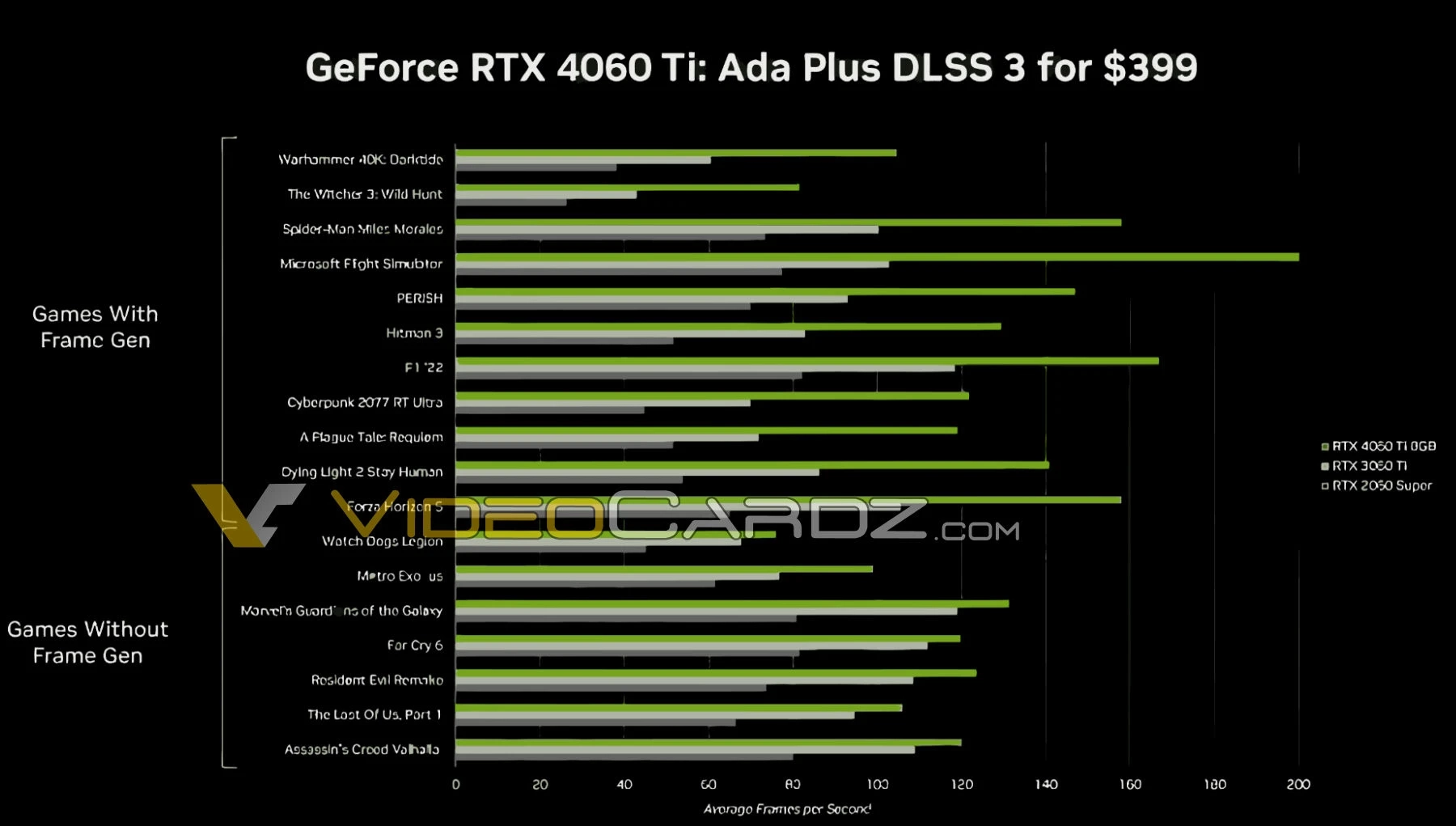 Nvidia назвала цены GeForce RTX 4060 Ti. RTX 4060 дебютирует в