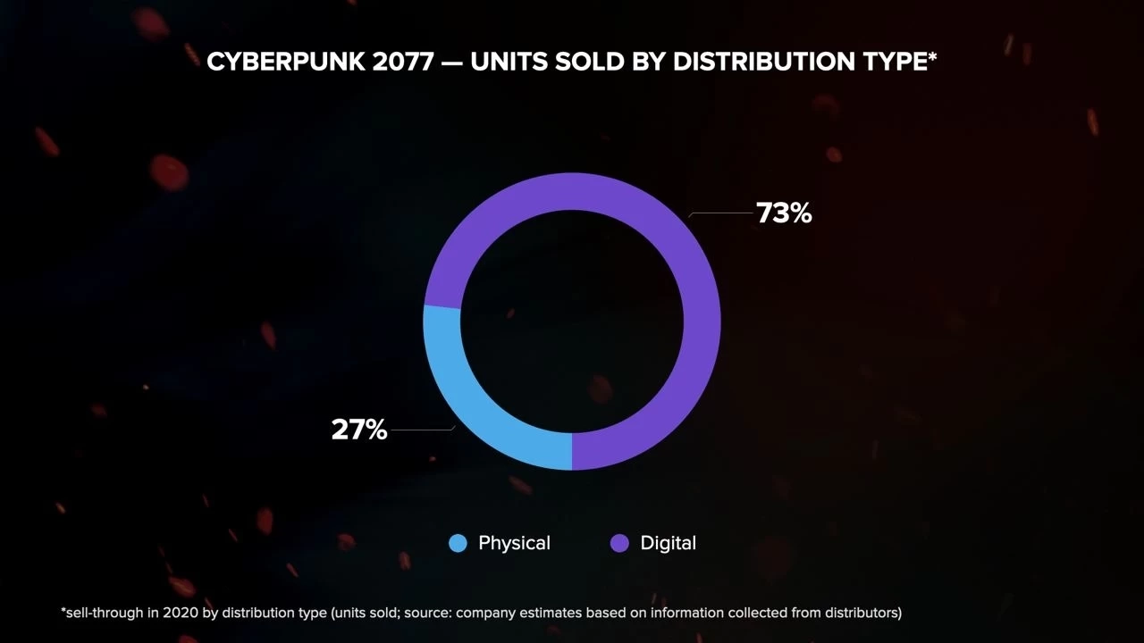 Отчёт CD Projekt: бюджет Cyberpunk 2077 составил 320 млн долларов -  Rozetked.me