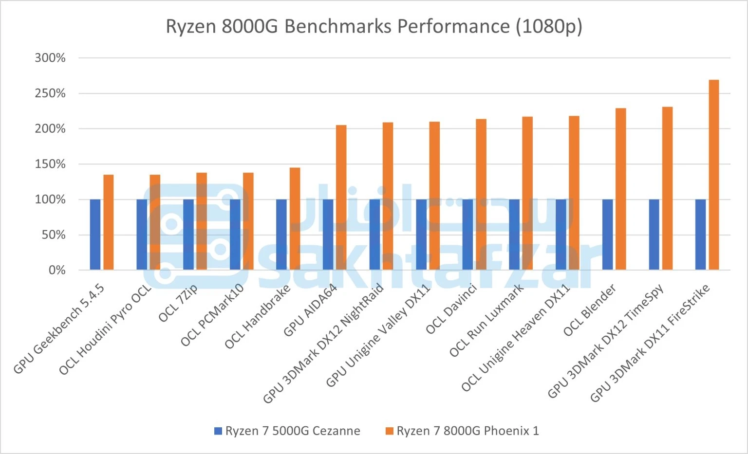 Утечка: характеристики и результаты тестов процессоров AMD Ryzen 8000G для  ПК - Rozetked.me