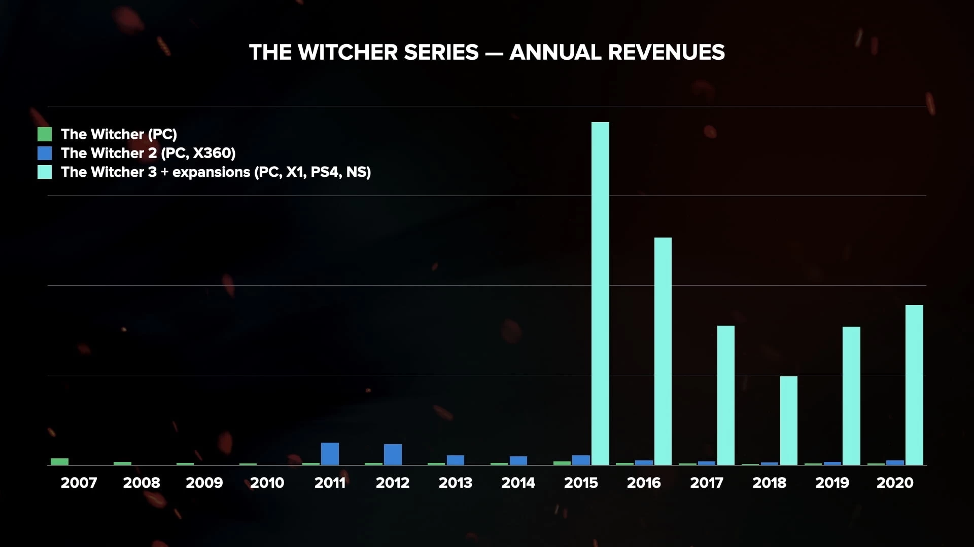 Отчёт CD Projekt: бюджет Cyberpunk 2077 составил 320 млн долларов -  Rozetked.me