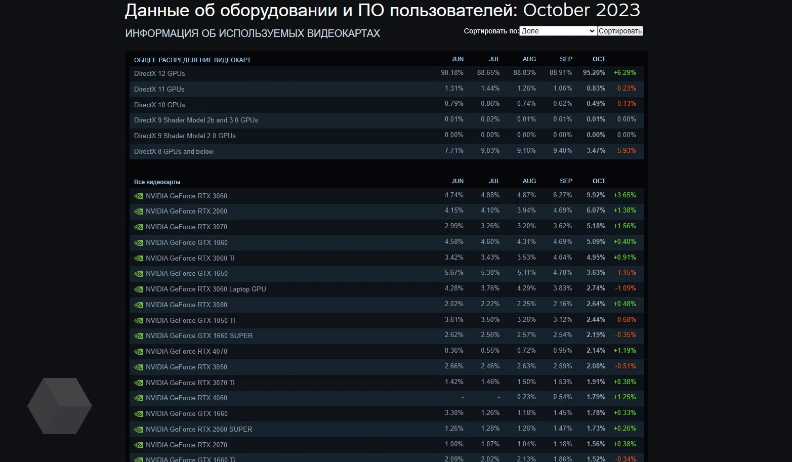 RTX 3060 — самая популярная видеокарта среди пользователей Steam -  Rozetked.me