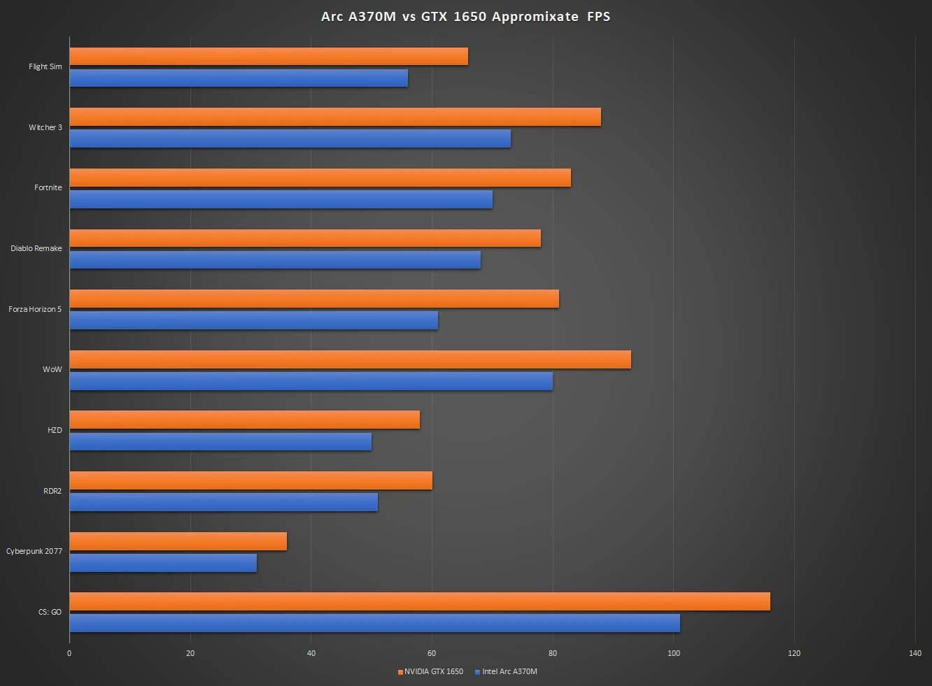 Мобильную Intel Arc A370M протестировали в играх. Она оказалась слабее  GeForce GTX 1650 - Rozetked.me