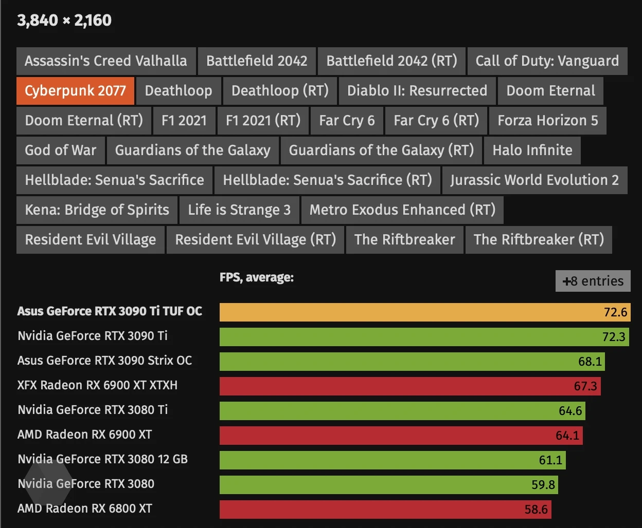 Опубликованы первые тесты GeForce RTX 3090 Ti - Rozetked.me