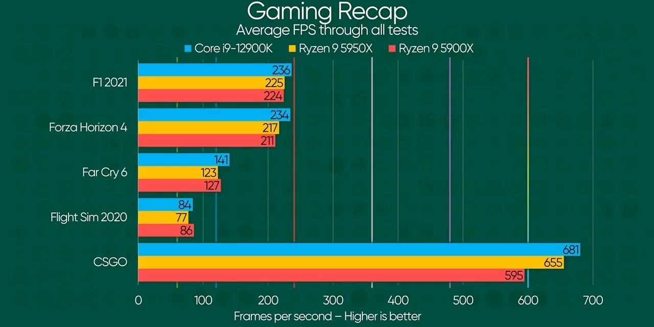 Появились первые независимые тесты Core i9-12900K и Core i5-12600K -  Rozetked.me