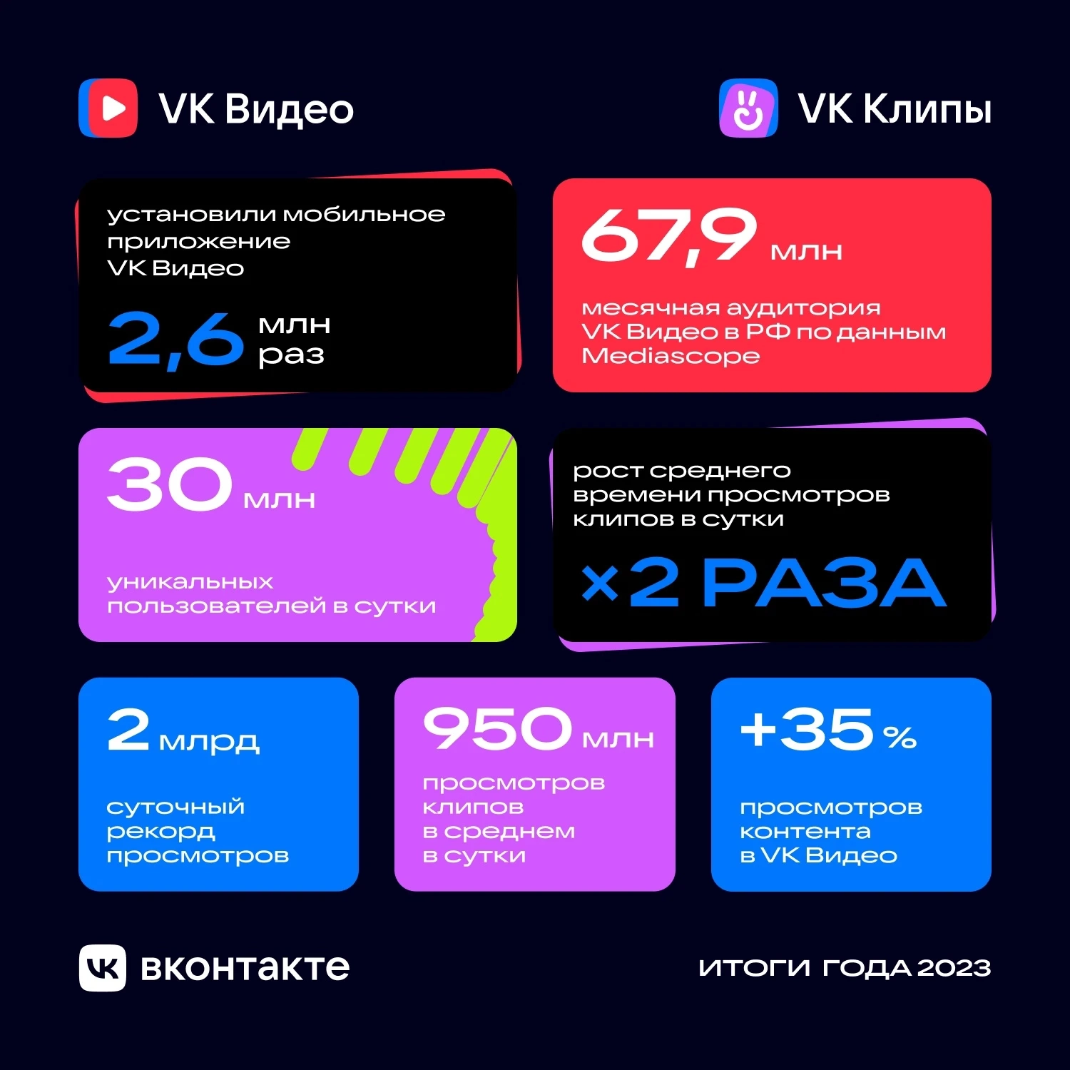 ВКонтакте» подвела итоги года для «Видео», «Клипов», «Мессенджера» и NFT -  Rozetked.me