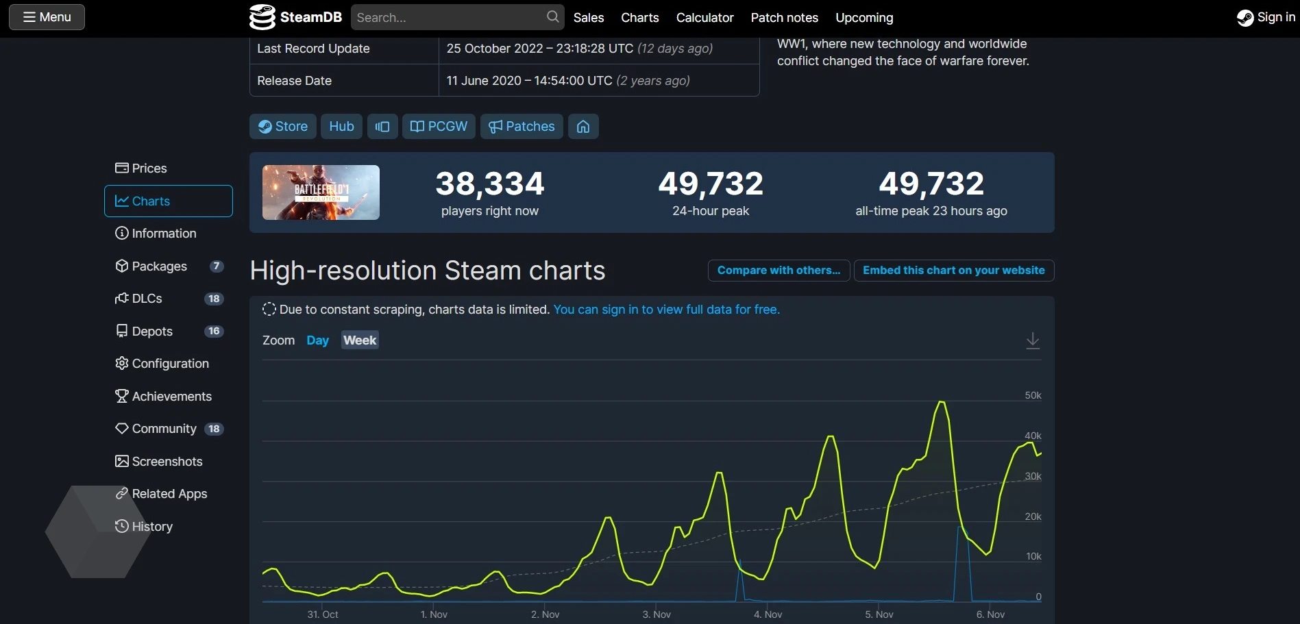 Battlefield 1 на фоне огромной скидки в Steam показал резкий приток игроков  - Rozetked.me