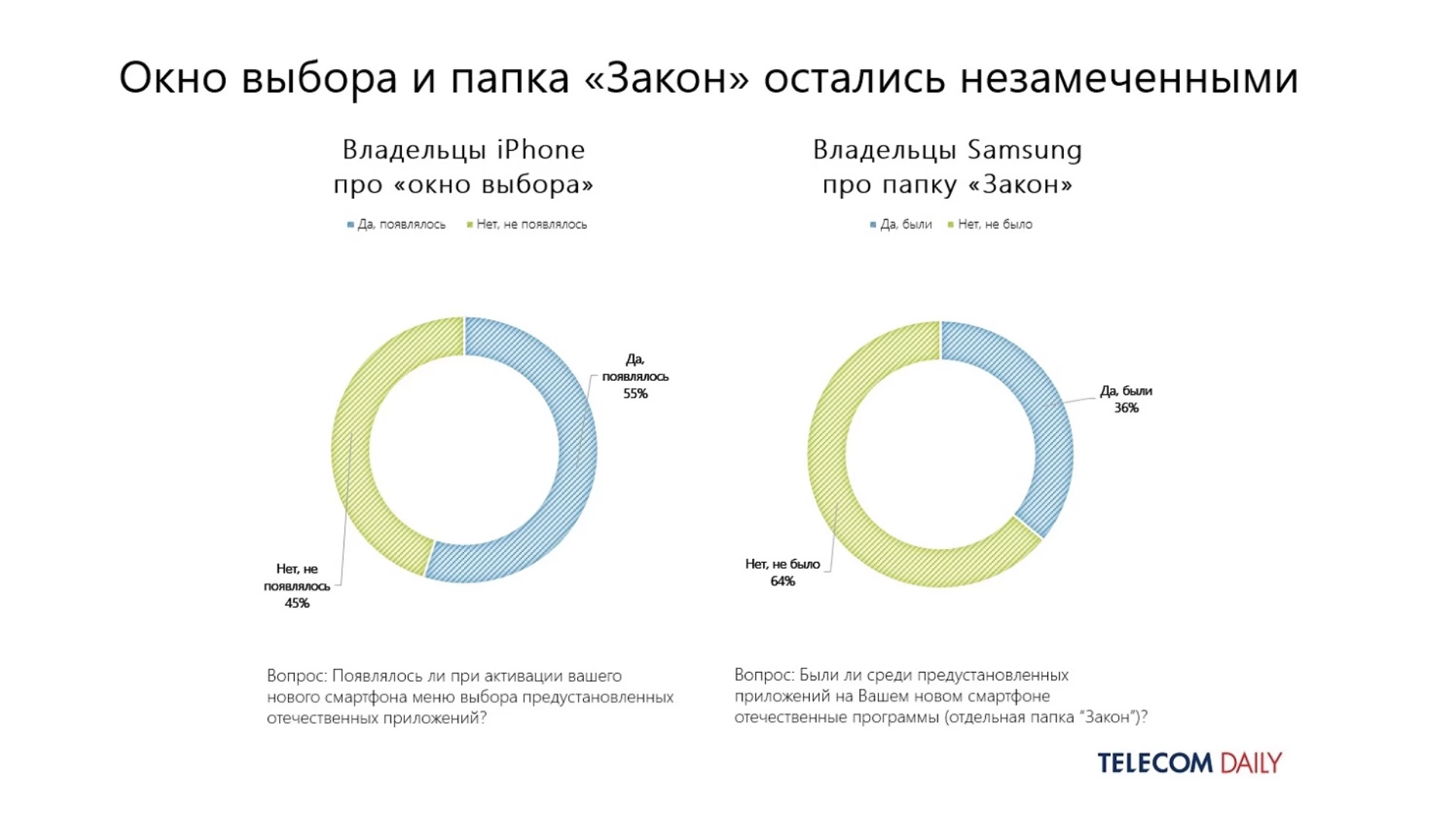 Закон об обязательной предустановке отечественных приложений не привёл к  росту их популярности - Rozetked.me