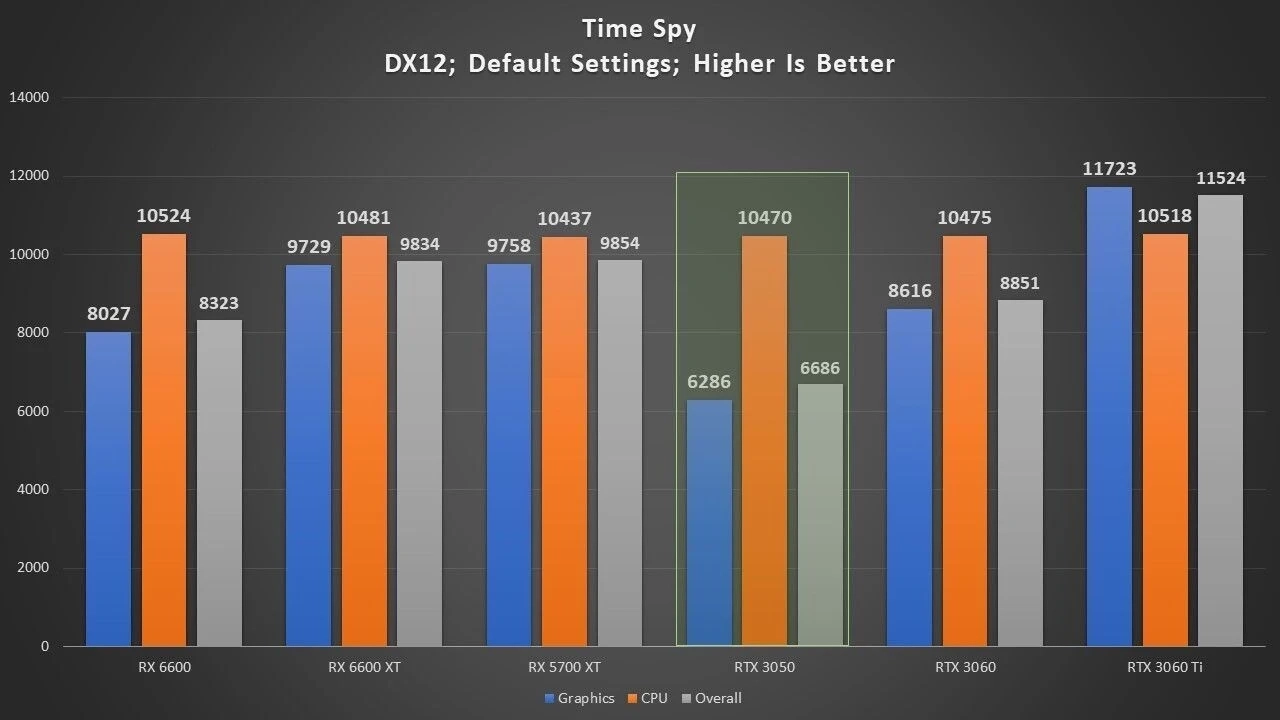 Появился первый тест GeForce RTX 3050: не лучший выбор для игр с  трассировкой лучей - Rozetked.me