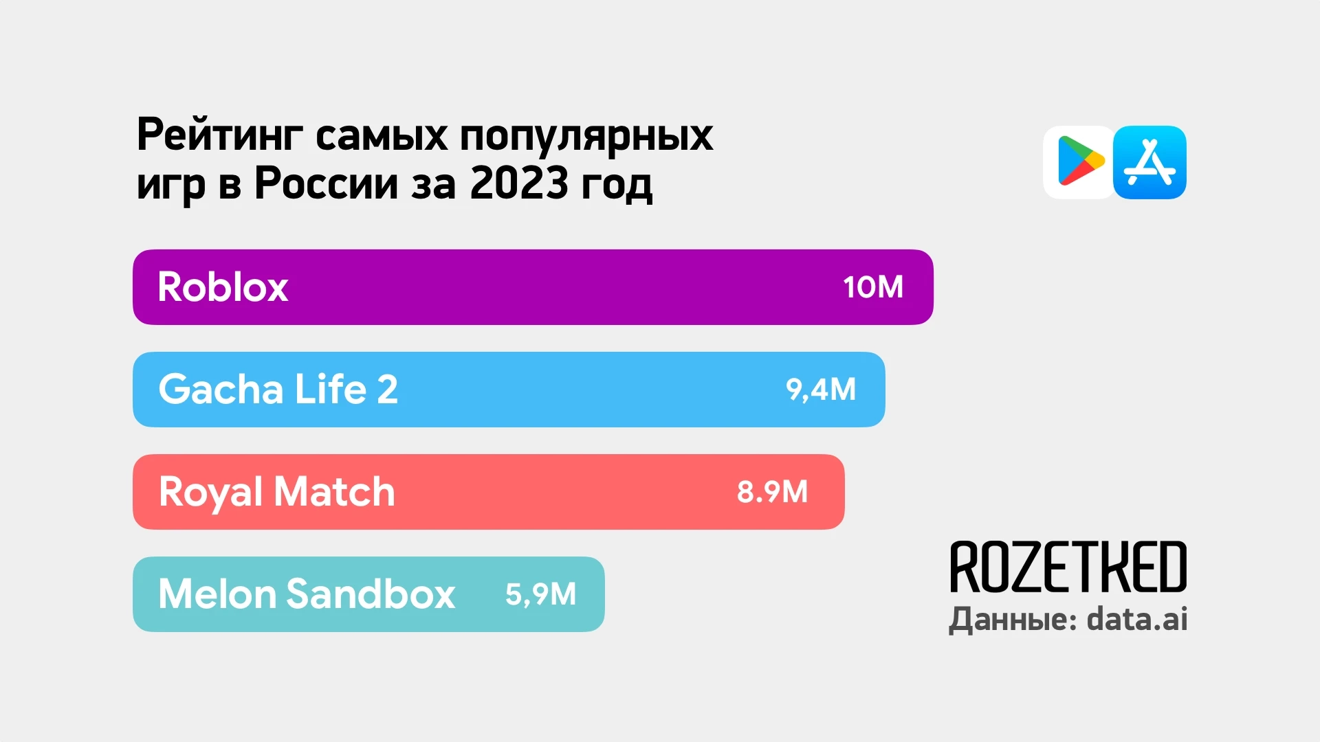 Аналитики: Roblox — самая скачиваемая мобильная игра в России в 2023 году -  Rozetked.me