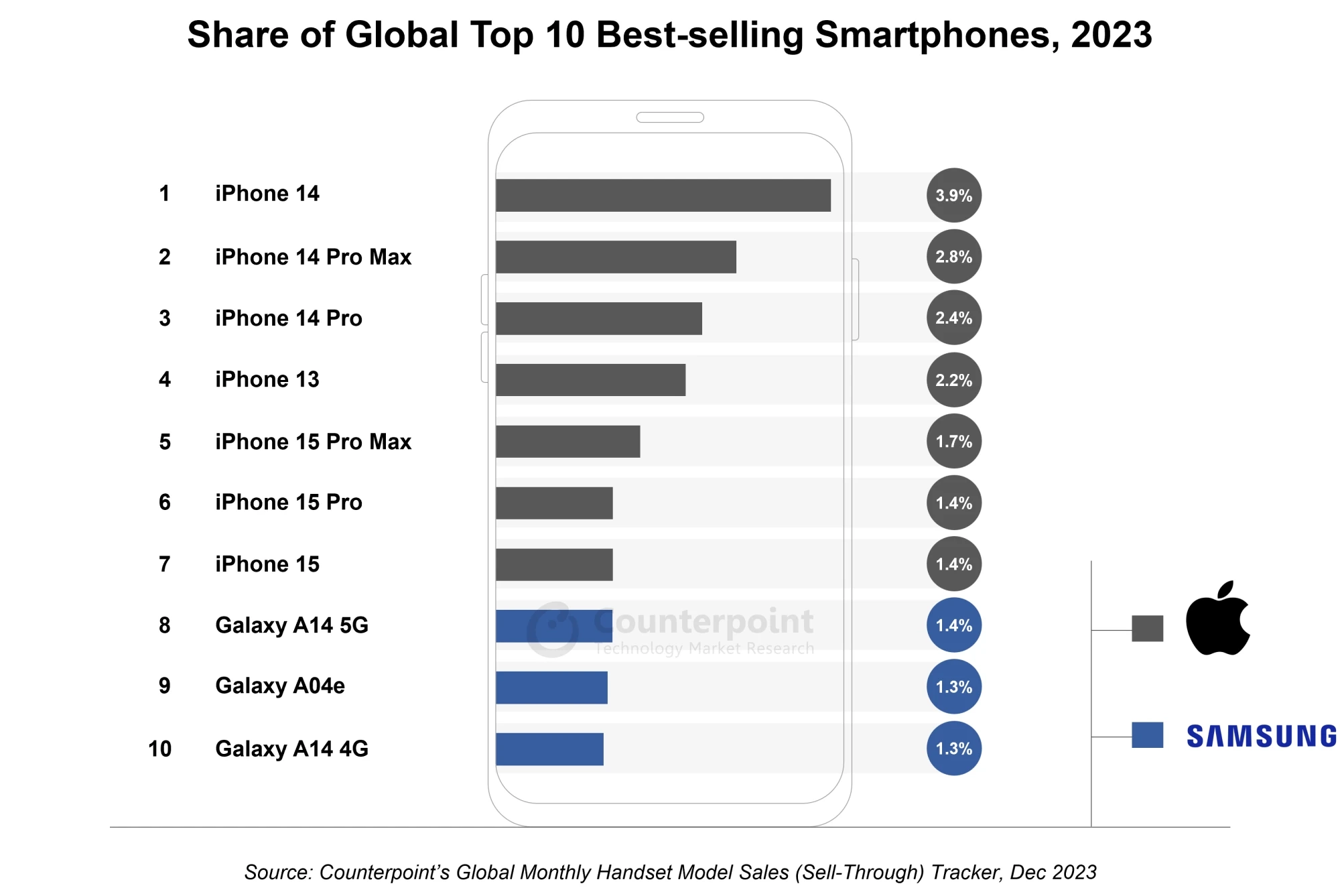 Counterpoint Research: iPhone 14 — самый продаваемый смартфон 2023 года -  Rozetked.me