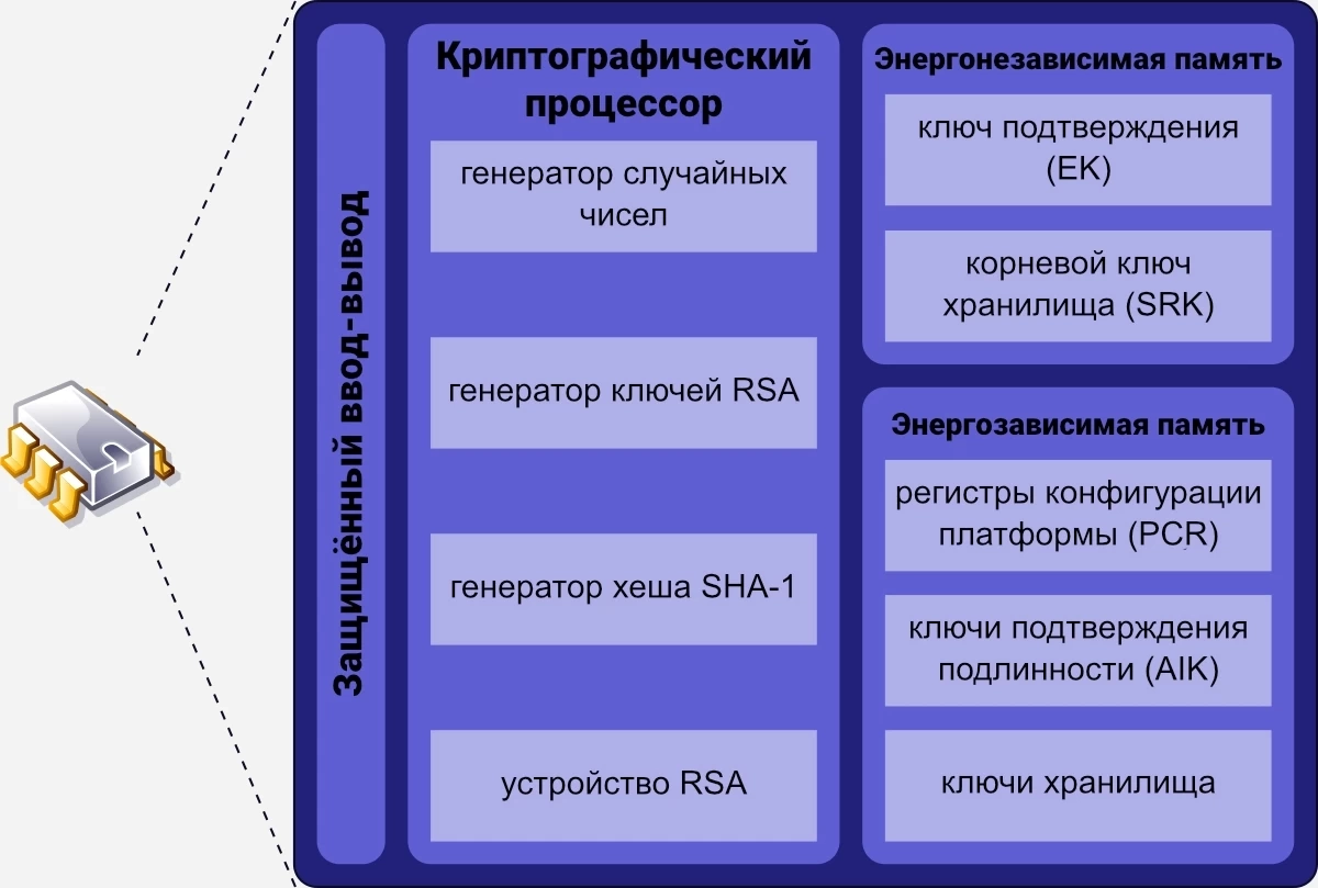 Что такое TPM и есть ли разница с Apple T2? - Rozetked.me