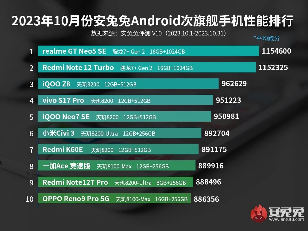 AnTuTu: топ-10 самых шустрых субфлагманов в октябре 2023 года - Rozetked.me