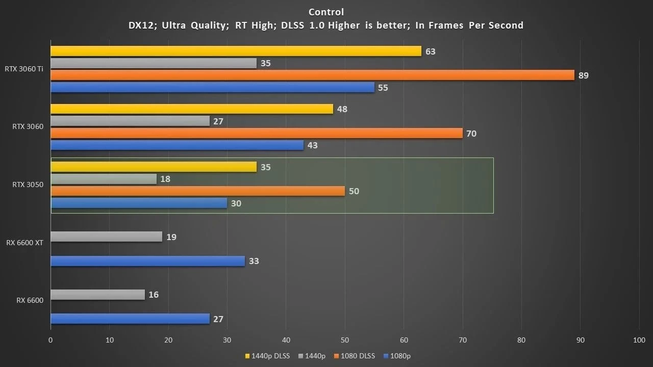 Появился первый тест GeForce RTX 3050: не лучший выбор для игр с  трассировкой лучей - Rozetked.me