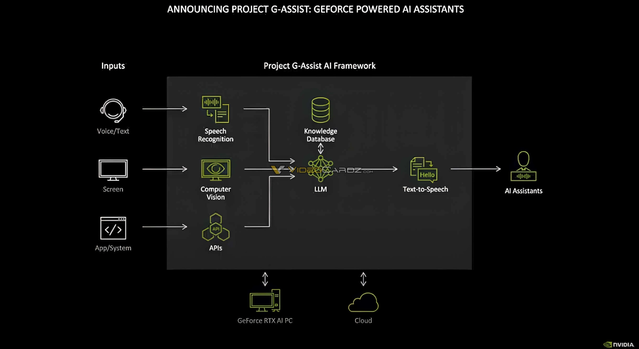 Шутка стала реальностью: Nvidia анонсировала ИИ-помощника для геймеров  Project G-Assist - Rozetked.me