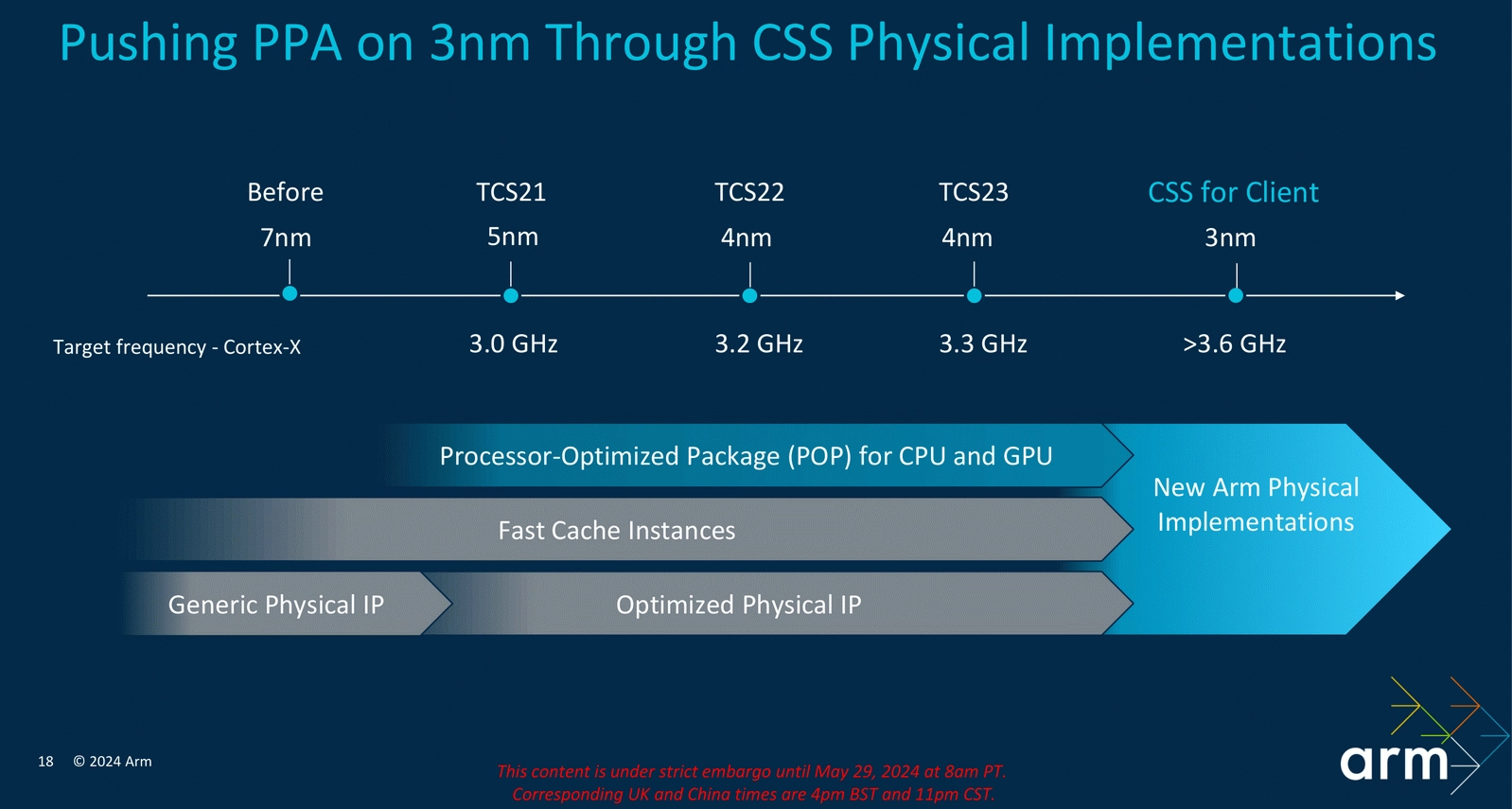 ARM представила новые CPU-ядра и GPU, включая Cortex-X925 и Immortalis-G925  - Rozetked.me