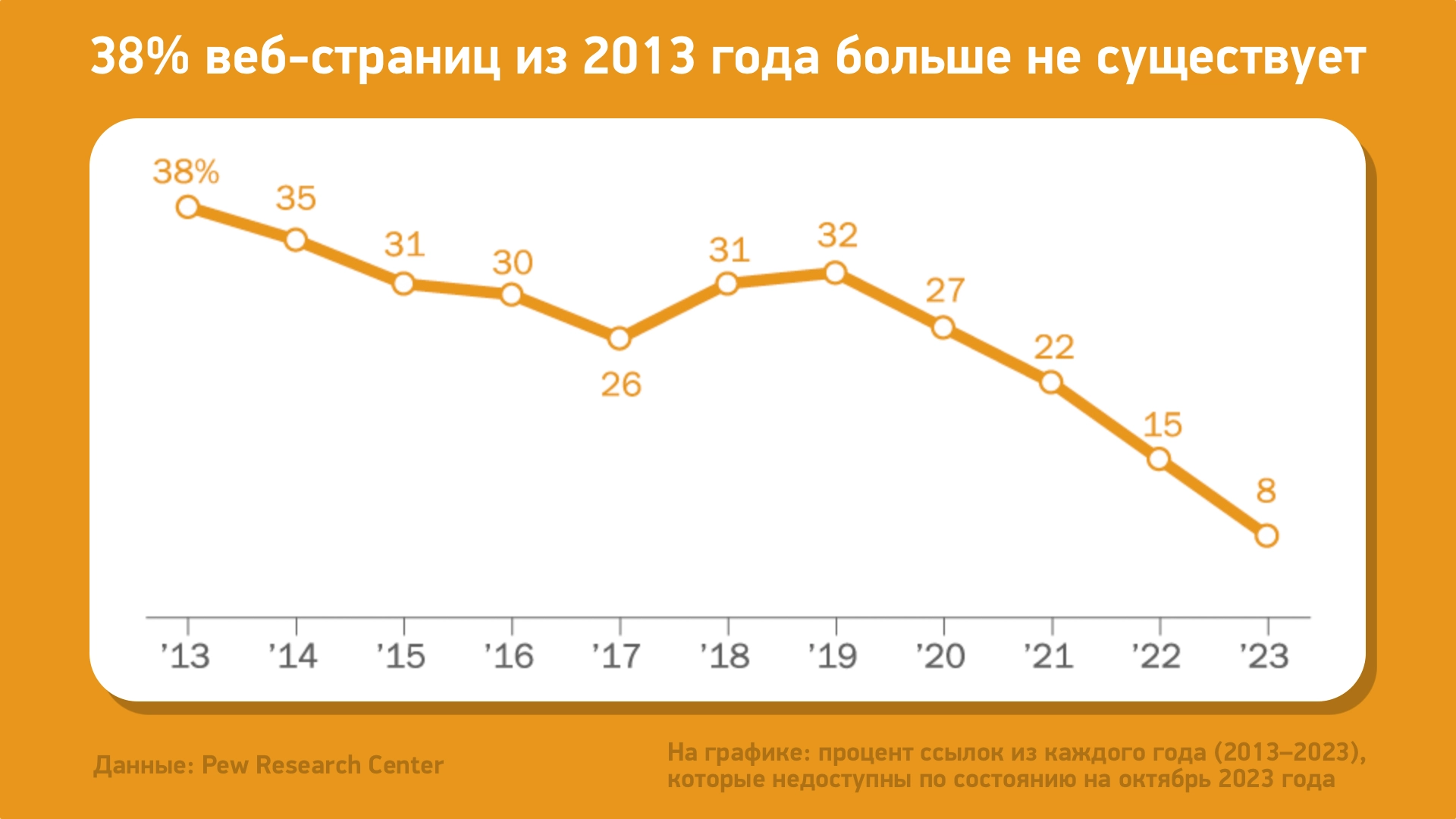 Онлайн-контент умирает: 38% веб-страниц из 2013 года больше не существует -  Rozetked.me