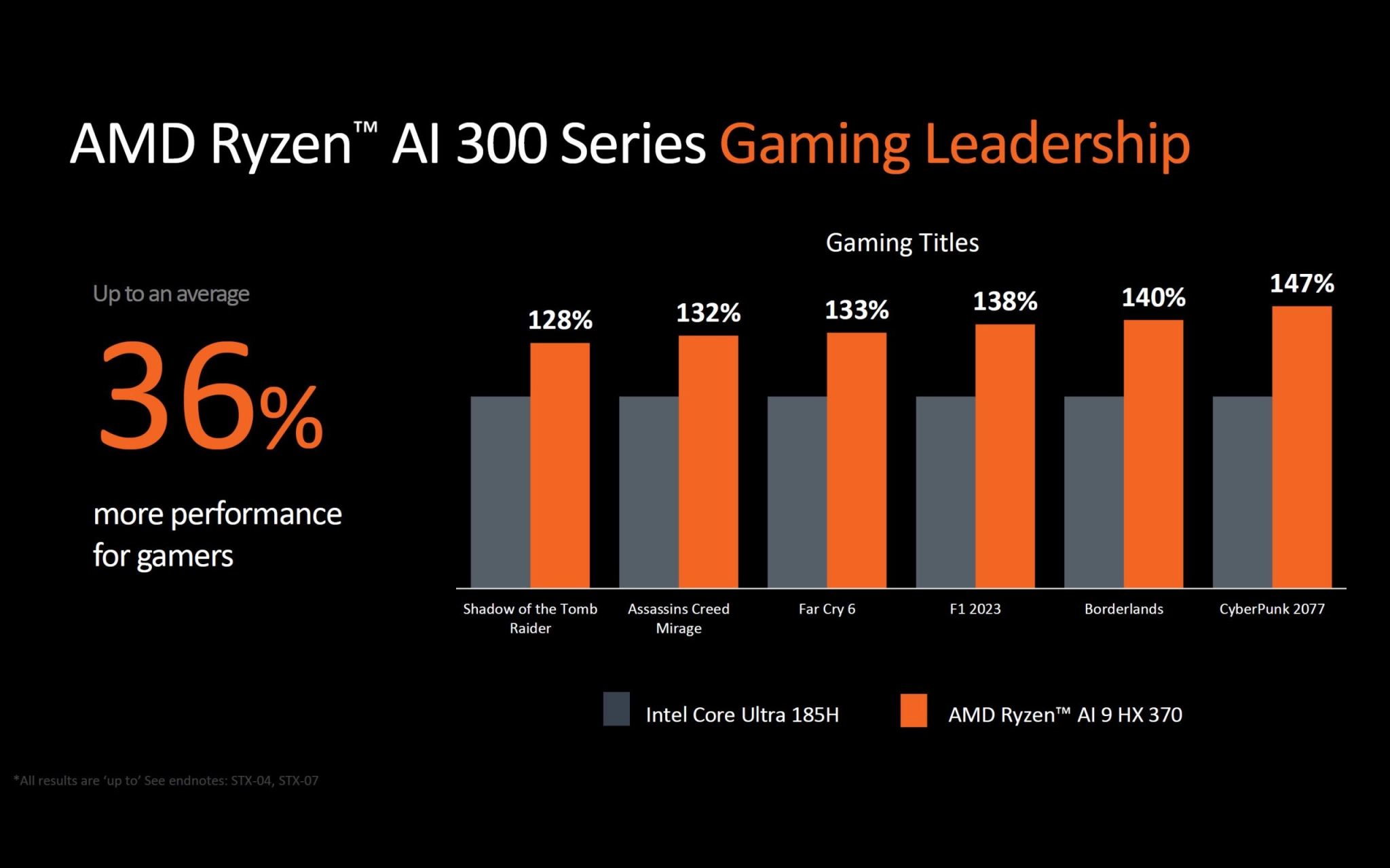 AMD представила чипы Ryzen AI 300 — будут конкурировать с Intel Core Ultra  200 и Qualcomm Snapdragon X - Rozetked.me