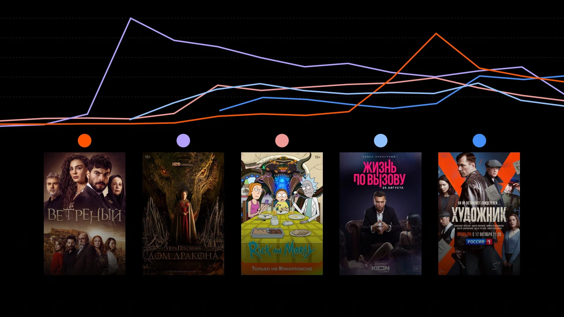 «Кинопоиск» измерил «индекс интереса» сериалов среди российских зрителей