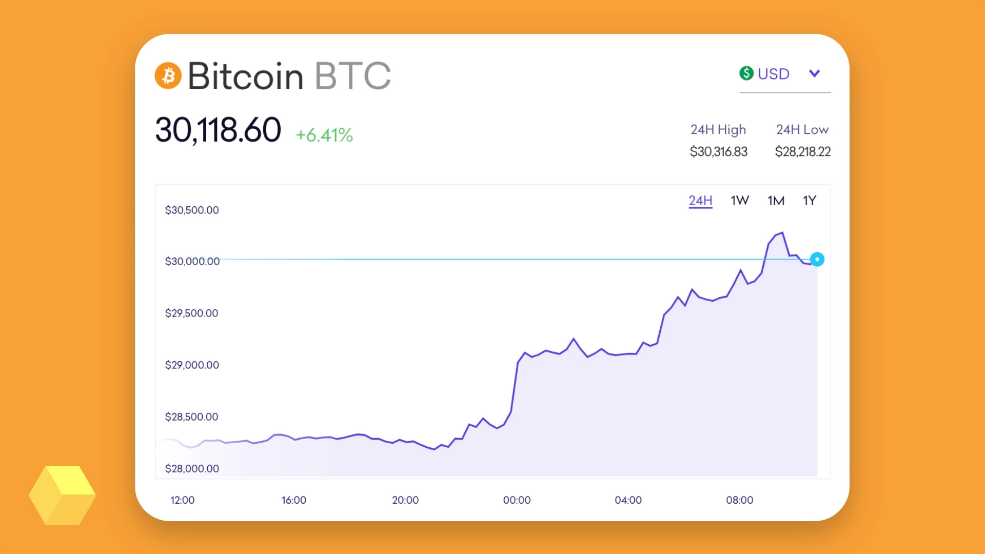 Стоимость Bitcoin превысила 30 000 долларов впервые с июня 2022 года