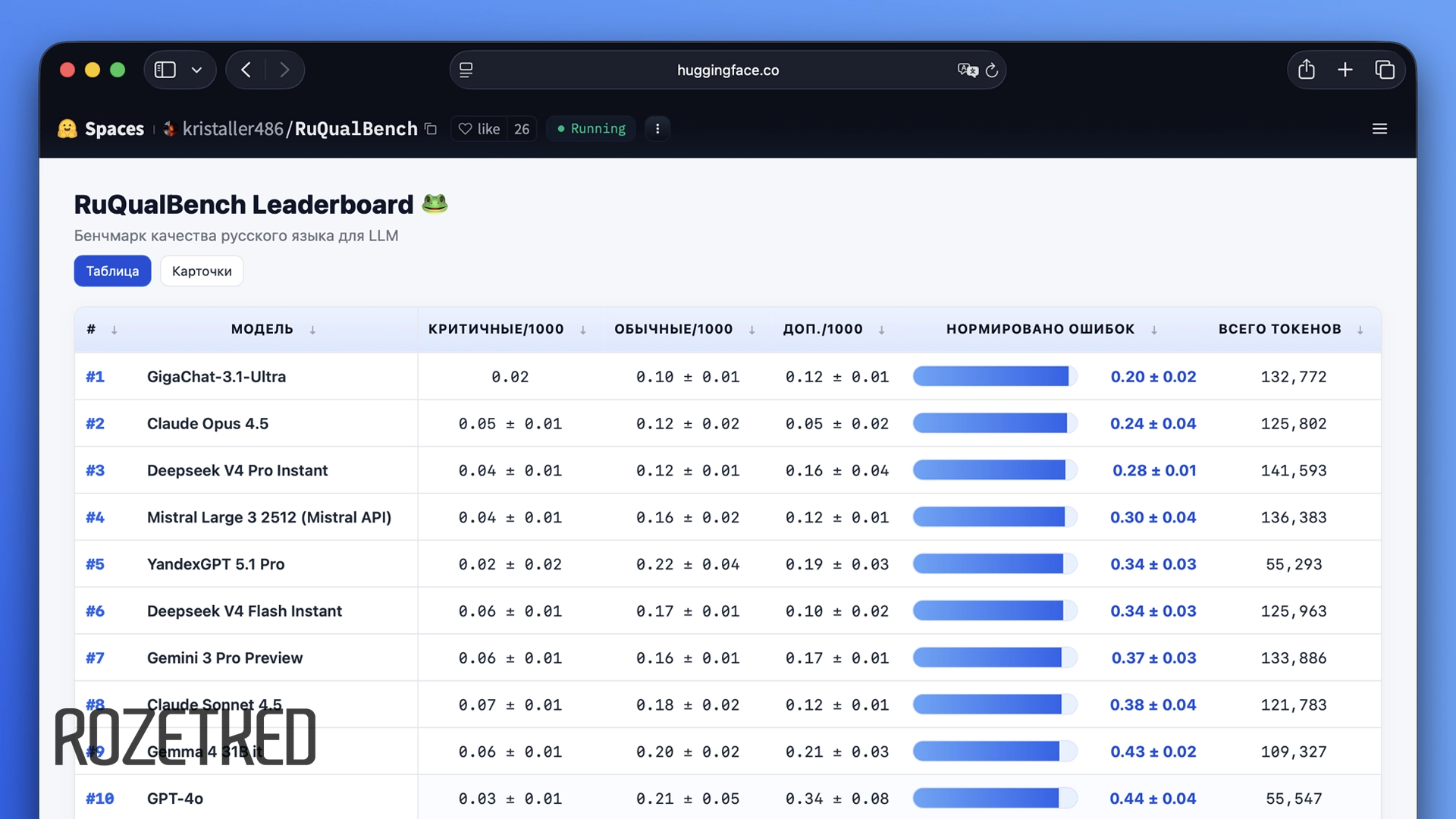 «ГигаЧат» занял первое место по качеству генерации текста на русском языке