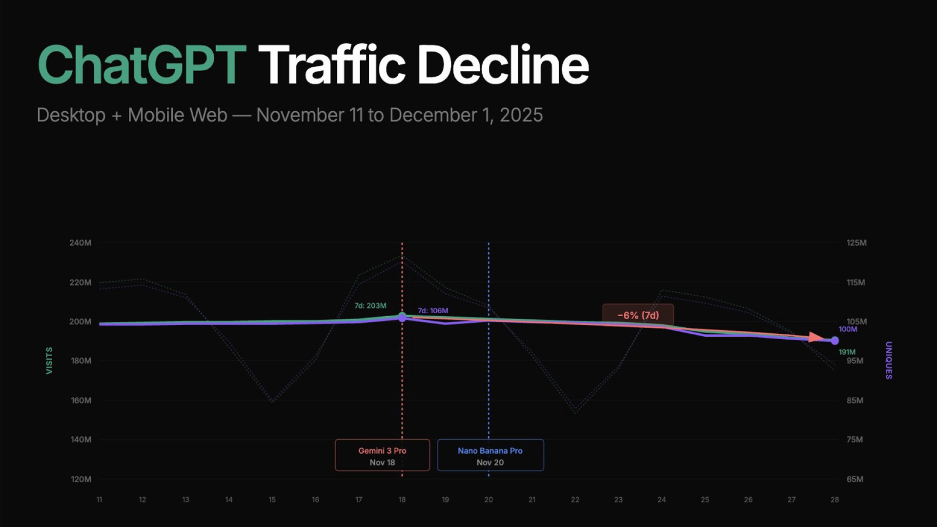 Ежедневная аудитория ChatGPT снизилась на 6% — через две недели после запуска Gemini 3 Pro