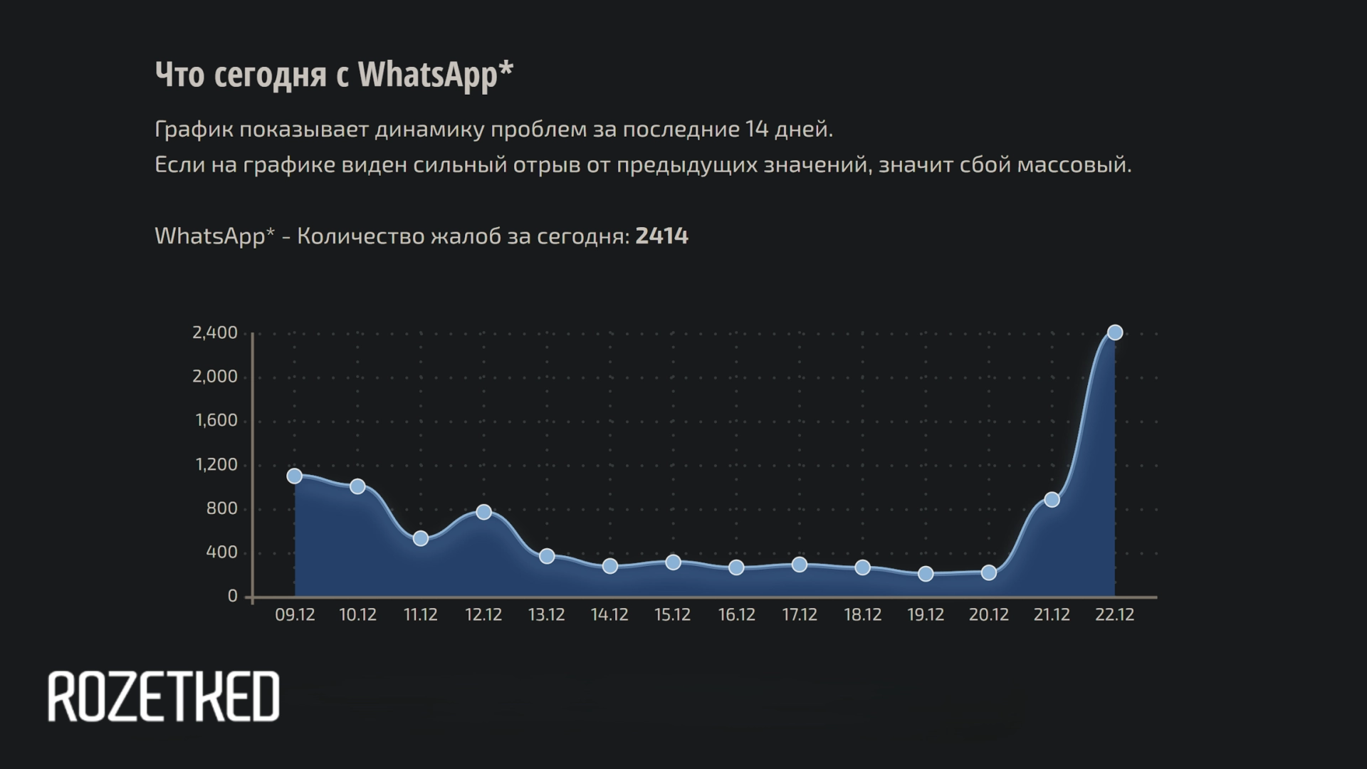 РБК: скорость работы WhatsApp в России снижена на 70–80%