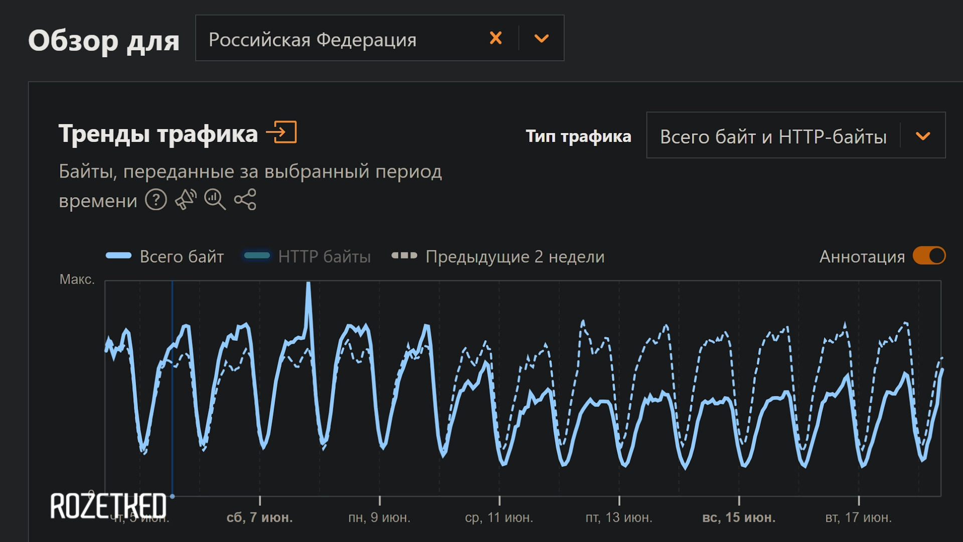 В России стремительно падает трафик Cloudflare