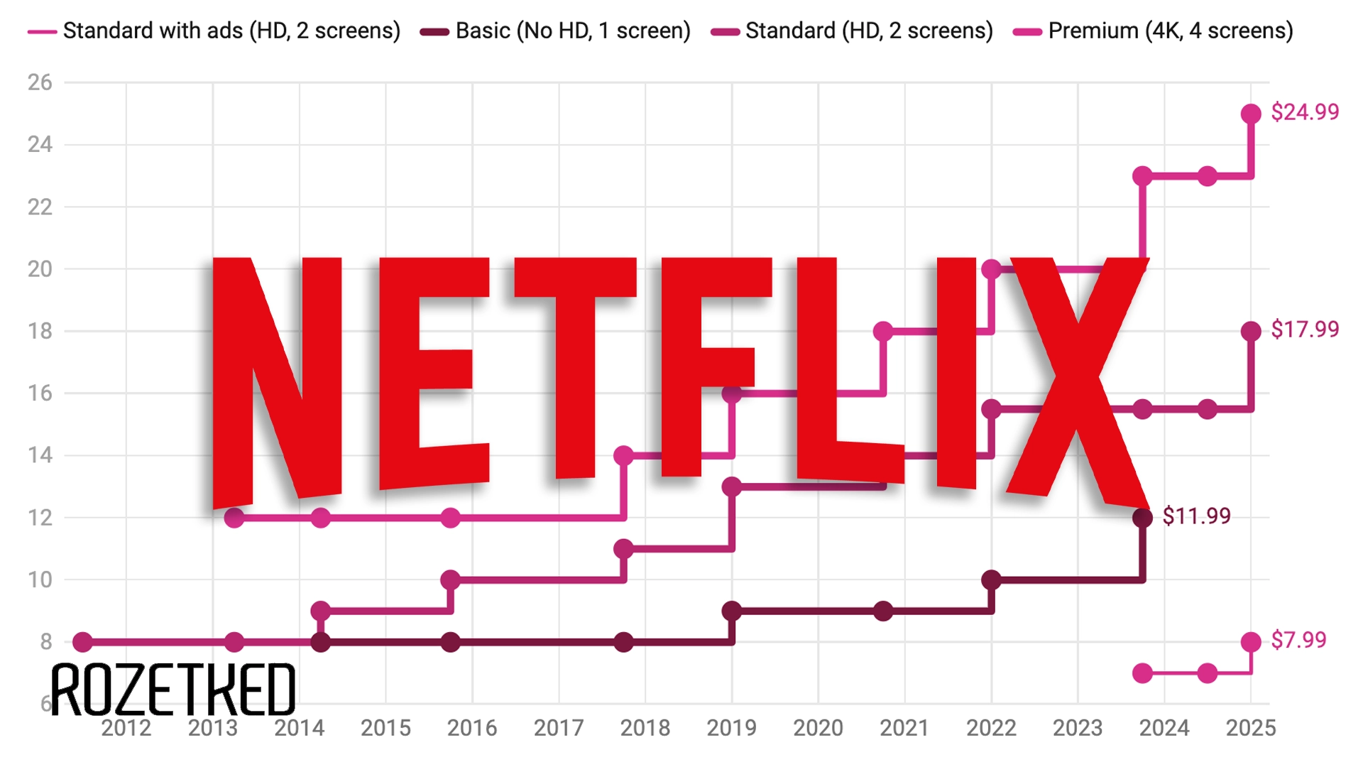 Netflix повышает цены на большинство тарифов — впервые с октября 2023 года