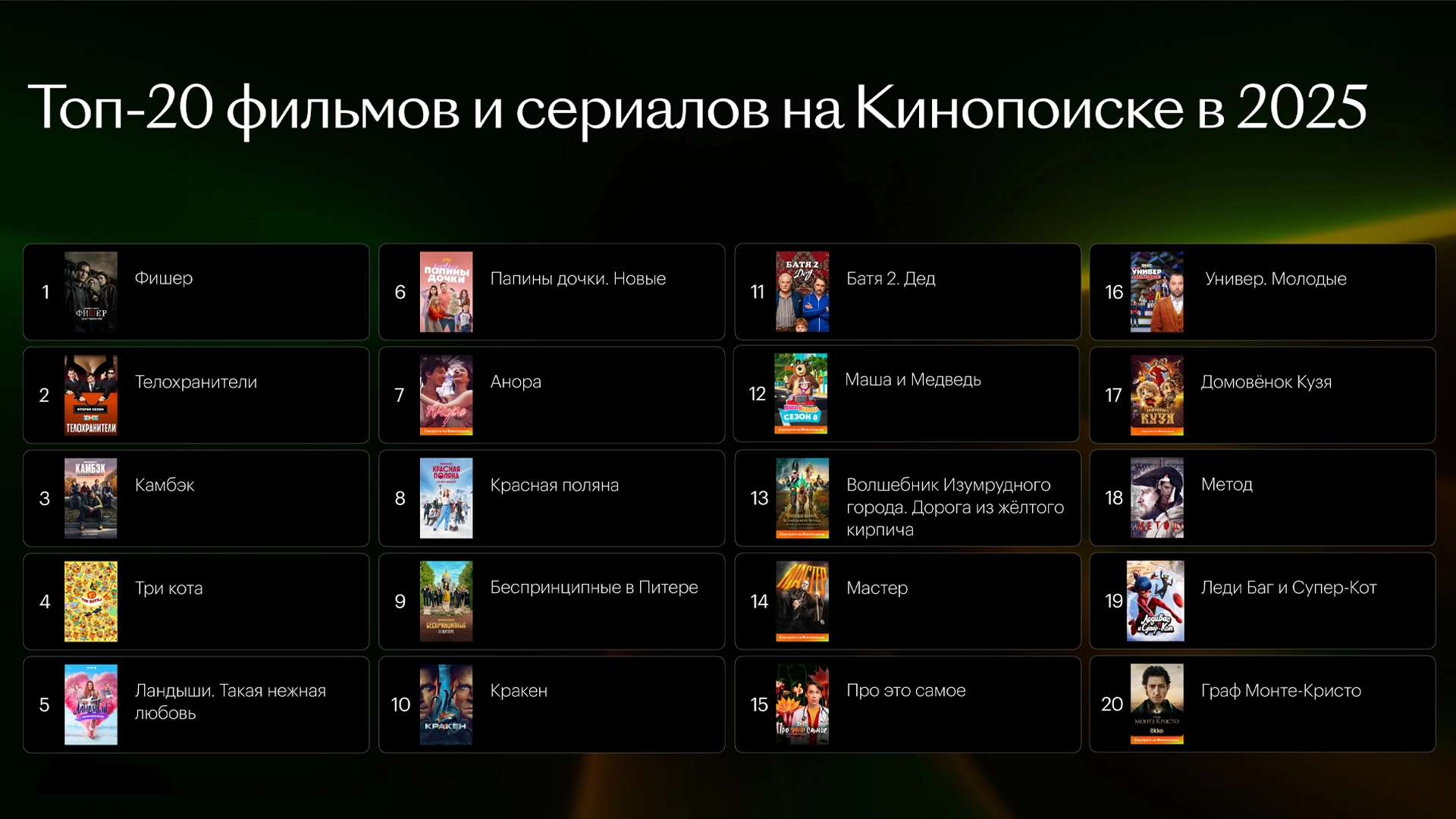 «Кинопоиск» подвёл итоги 2025 года — поделились топ-20 проектов и другой статистикой