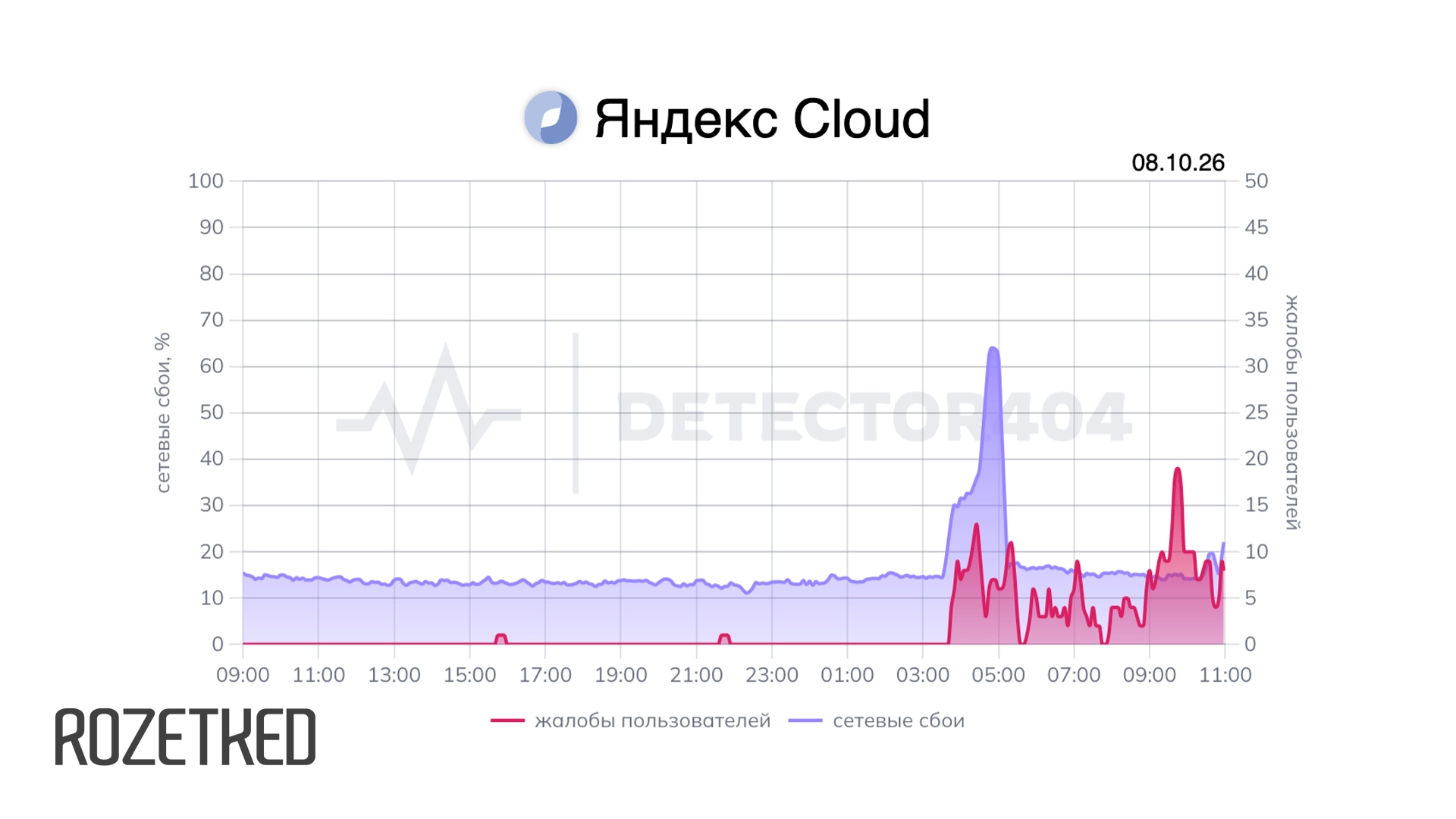 Некоторые российские сервисы работают с перебоями — из-за массового сбоя Yandex Cloud