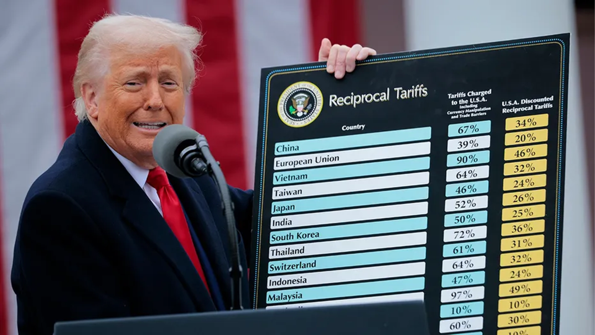 Федеральный торговый суд США признал «взаимные тарифы» Трампа незаконными