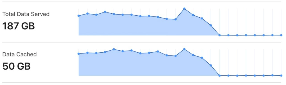 трафик Rozetked.me в ночь с 5 на 6 ноября
