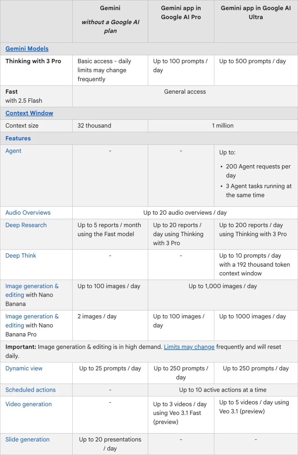 Cравнение возможностей на платных и бесплатном тарифах. Источник: Google Support