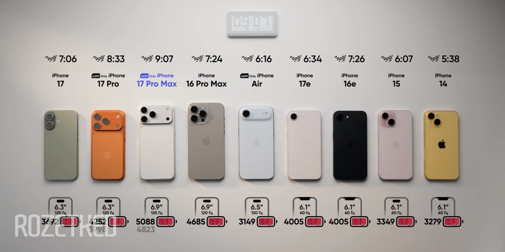 17 Pro и 17 Pro Max вырубились последними — восьмым и девятым по счёту